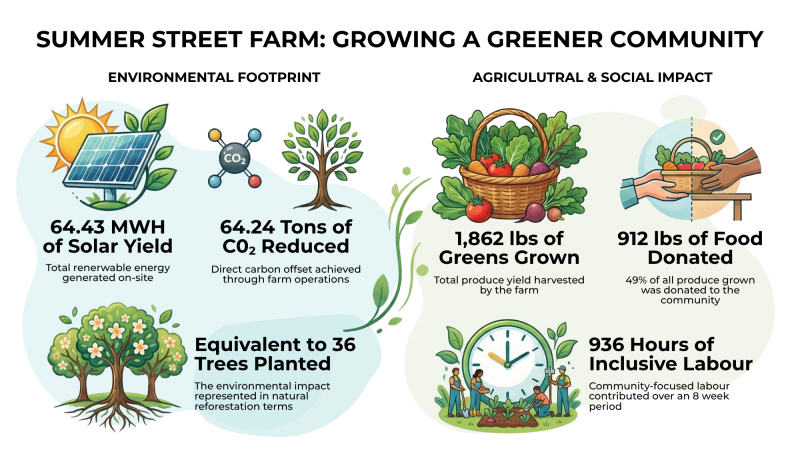 Impact Report Summer Street Farm